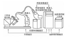 焊接機器人系統(tǒng)除了機器人還有什么組成?這有詳細配置