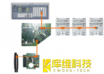 <b>庫(kù)卡機(jī)器人KRC4控制器總線(xiàn)介紹</b>