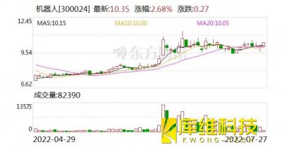 機器人:融資凈償還518.06萬元,融資余額8.77億元